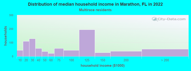 Distribution of median household income in Marathon, FL in 2022