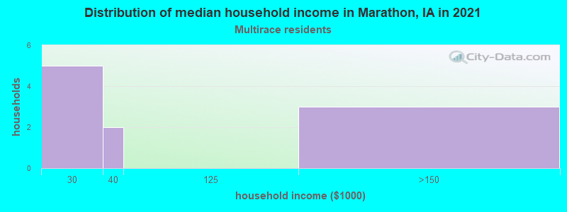 Distribution of median household income in Marathon, IA in 2022