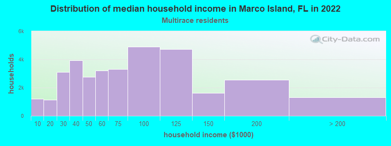 Distribution of median household income in Marco Island, FL in 2022
