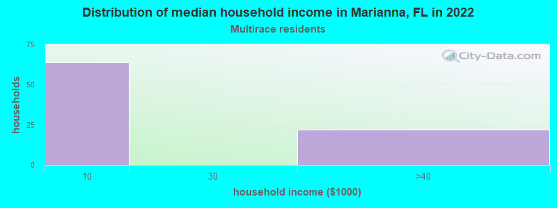 Distribution of median household income in Marianna, FL in 2022