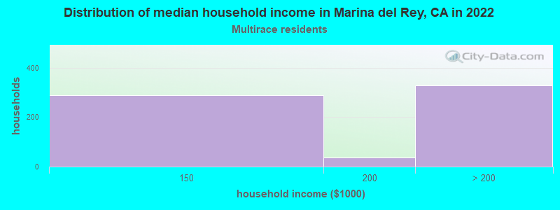 Distribution of median household income in Marina del Rey, CA in 2022