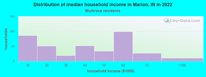 Distribution of median household income in Marion, IN in 2022
