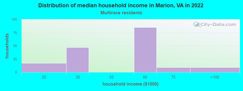Distribution of median household income in Marion, VA in 2022