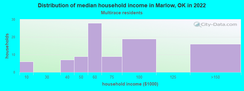 Distribution of median household income in Marlow, OK in 2022