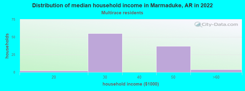 Distribution of median household income in Marmaduke, AR in 2022