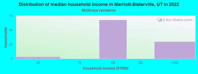 Distribution of median household income in Marriott-Slaterville, UT in 2022