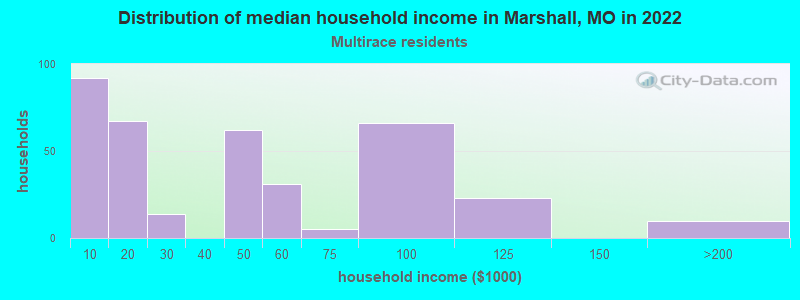 Distribution of median household income in Marshall, MO in 2022
