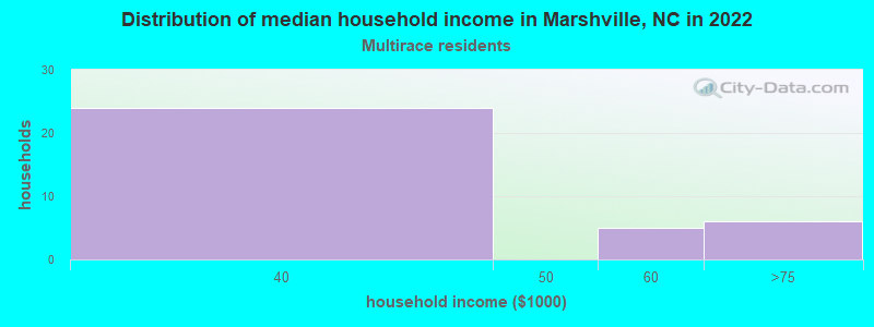 Distribution of median household income in Marshville, NC in 2022
