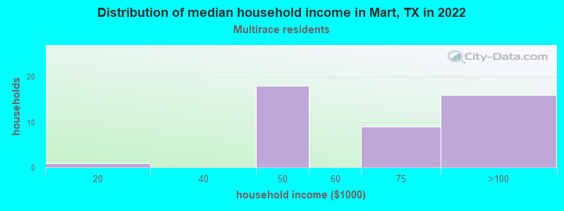 Distribution of median household income in Mart, TX in 2022