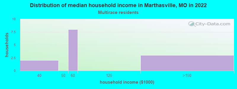 Distribution of median household income in Marthasville, MO in 2022