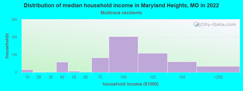 Distribution of median household income in Maryland Heights, MO in 2022