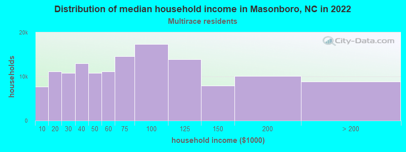 Distribution of median household income in Masonboro, NC in 2022