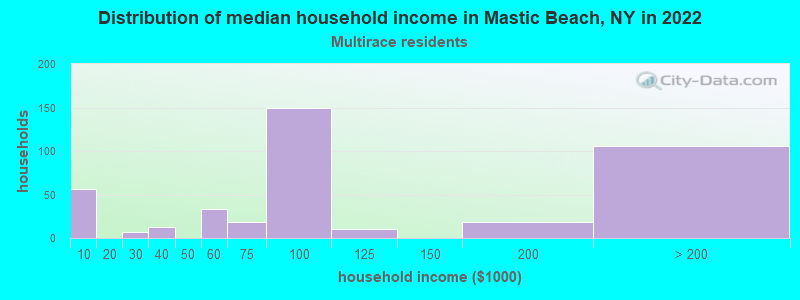 Distribution of median household income in Mastic Beach, NY in 2022