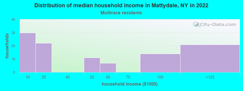 Distribution of median household income in Mattydale, NY in 2022