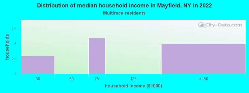 Distribution of median household income in Mayfield, NY in 2022