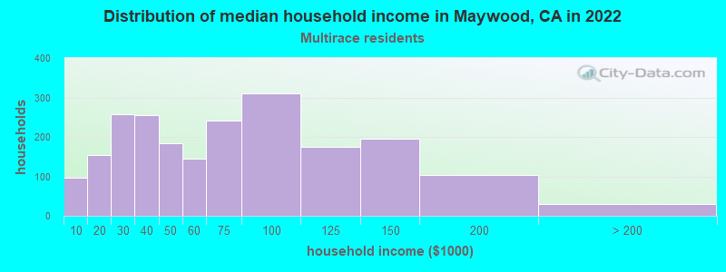 Distribution of median household income in Maywood, CA in 2022