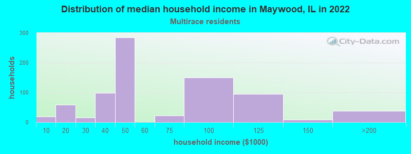 Distribution of median household income in Maywood, IL in 2022