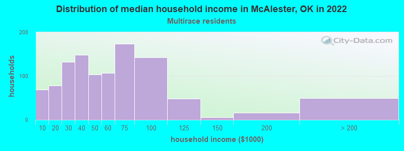 Distribution of median household income in McAlester, OK in 2022