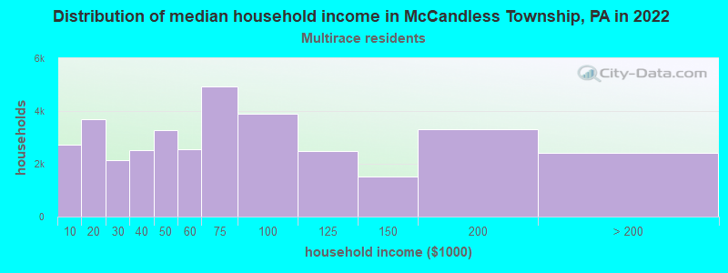 Distribution of median household income in McCandless Township, PA in 2022
