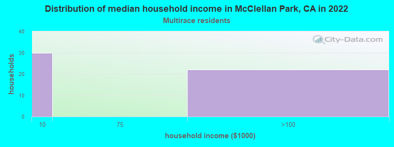 Distribution of median household income in McClellan Park, CA in 2022
