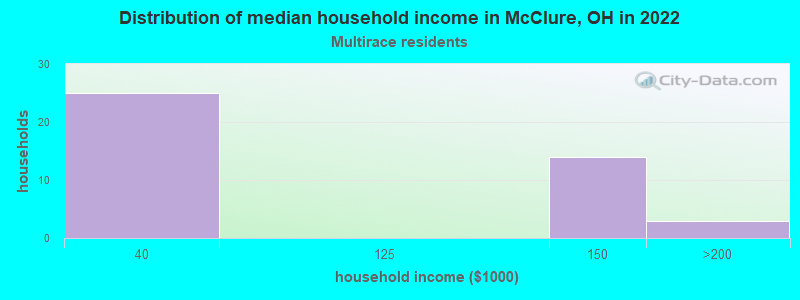 Distribution of median household income in McClure, OH in 2022