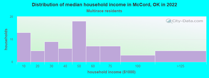 Distribution of median household income in McCord, OK in 2022