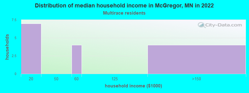 Distribution of median household income in McGregor, MN in 2022