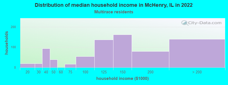 Distribution of median household income in McHenry, IL in 2022