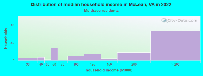 Distribution of median household income in McLean, VA in 2022