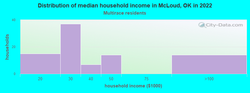 Distribution of median household income in McLoud, OK in 2022