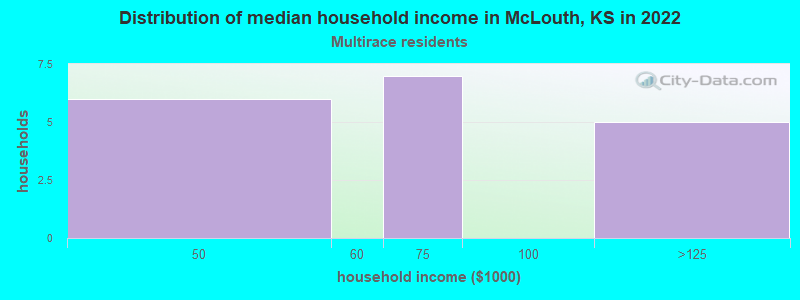 Distribution of median household income in McLouth, KS in 2022