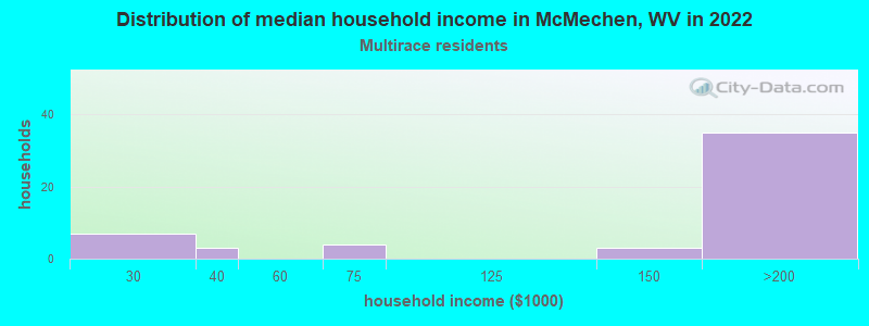 Distribution of median household income in McMechen, WV in 2022