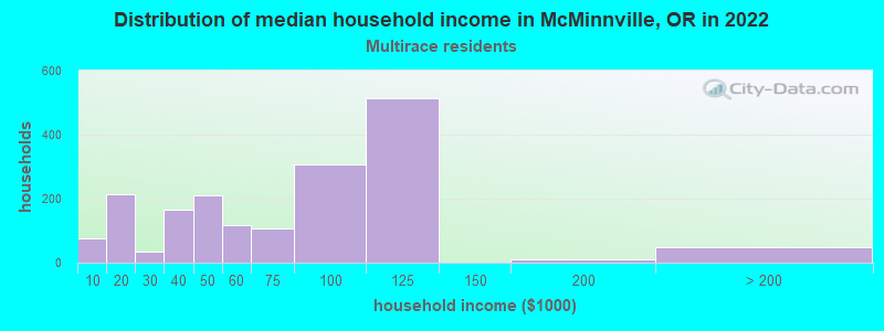Distribution of median household income in McMinnville, OR in 2022