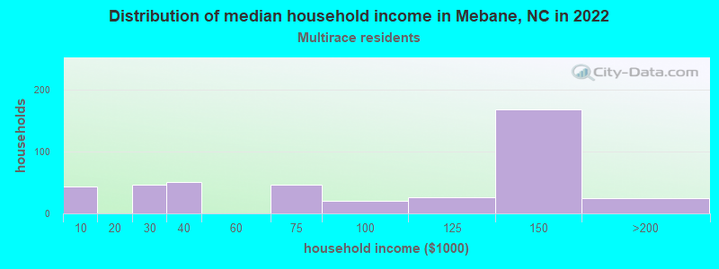 Distribution of median household income in Mebane, NC in 2022