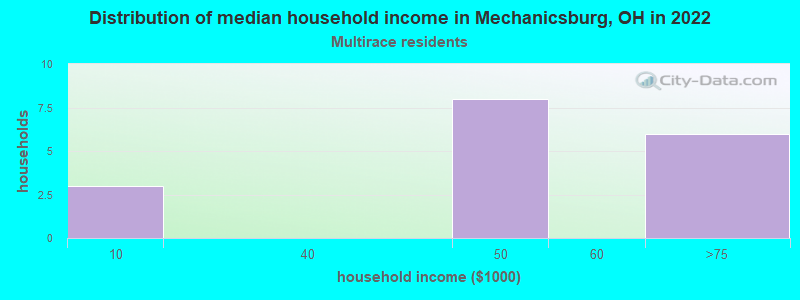 Distribution of median household income in Mechanicsburg, OH in 2022