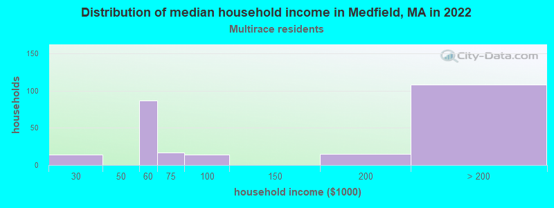 Distribution of median household income in Medfield, MA in 2022