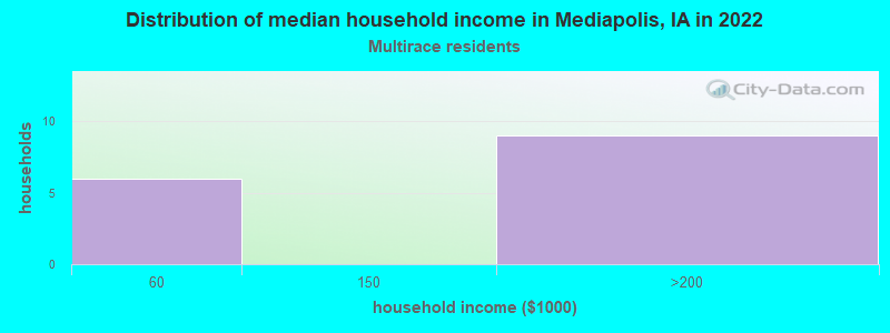 Distribution of median household income in Mediapolis, IA in 2022