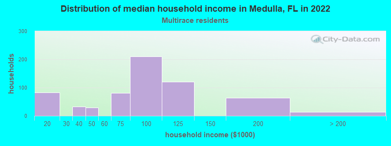 Distribution of median household income in Medulla, FL in 2022