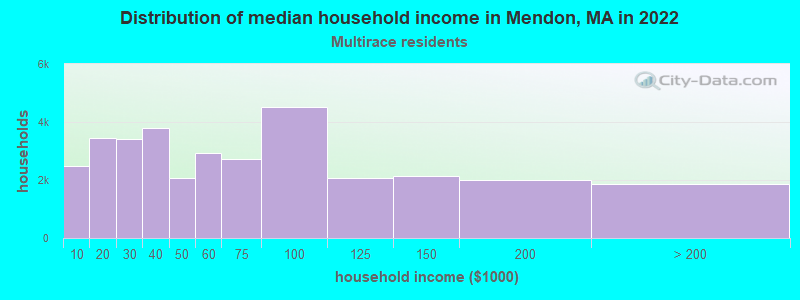 Distribution of median household income in Mendon, MA in 2022