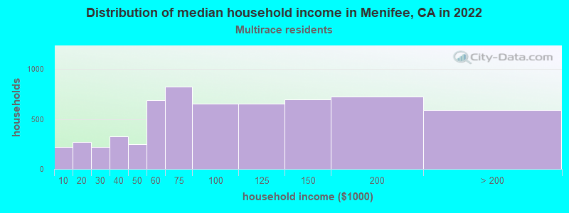 Distribution of median household income in Menifee, CA in 2022