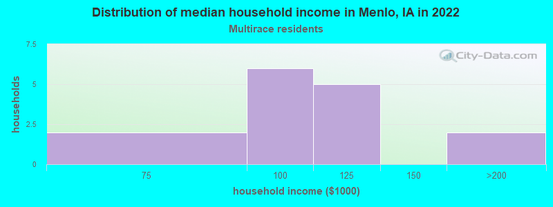 Distribution of median household income in Menlo, IA in 2022