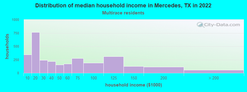 Distribution of median household income in Mercedes, TX in 2022