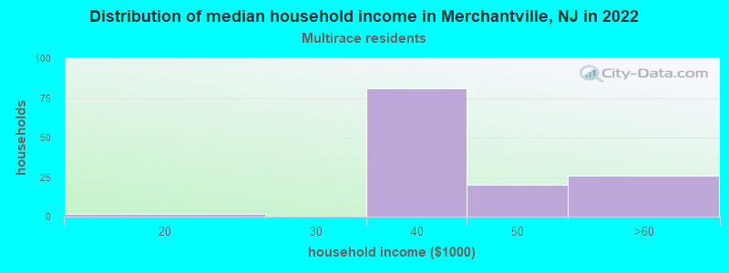 Distribution of median household income in Merchantville, NJ in 2022