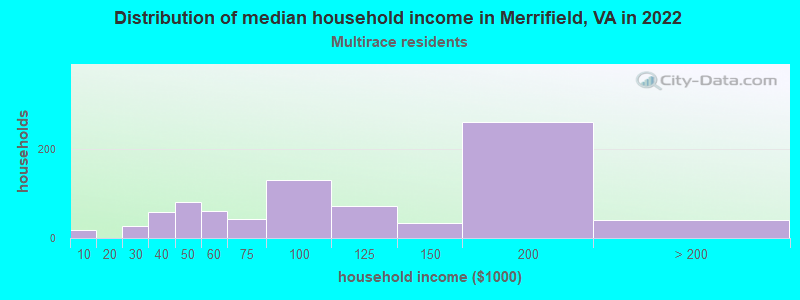 Distribution of median household income in Merrifield, VA in 2022