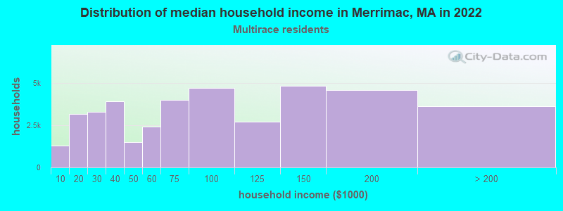 Distribution of median household income in Merrimac, MA in 2022