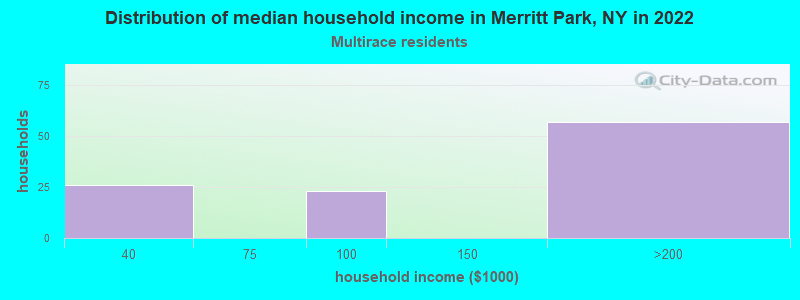 Distribution of median household income in Merritt Park, NY in 2022