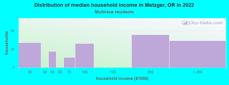 Distribution of median household income in Metzger, OR in 2022