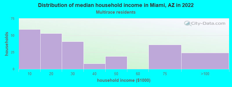 Distribution of median household income in Miami, AZ in 2022