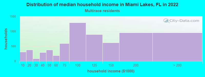 Distribution of median household income in Miami Lakes, FL in 2022