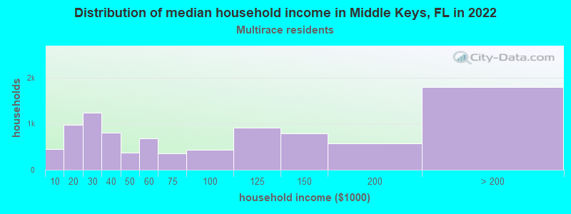 Distribution of median household income in Middle Keys, FL in 2022